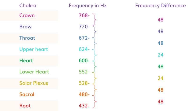 Chakra Frequency Analysis