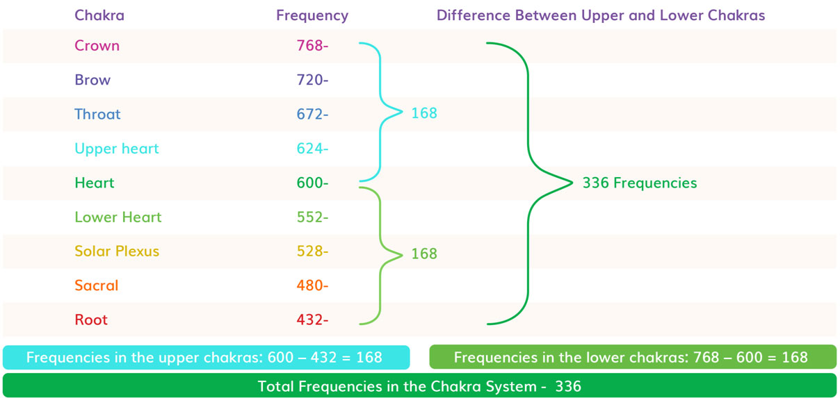 chakra tuning fork frequency chart